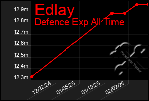 Total Graph of Edlay