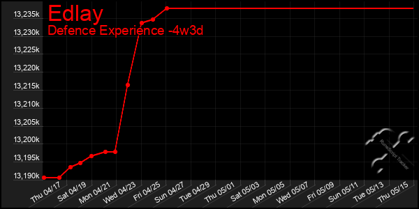 Last 31 Days Graph of Edlay