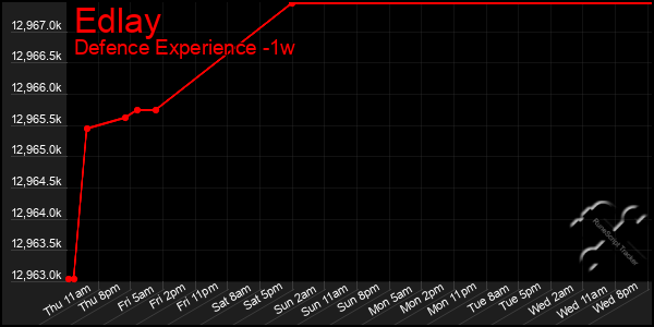 Last 7 Days Graph of Edlay