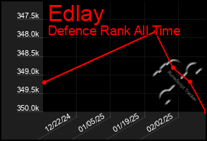 Total Graph of Edlay