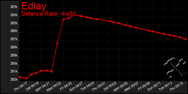 Last 31 Days Graph of Edlay