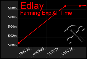 Total Graph of Edlay