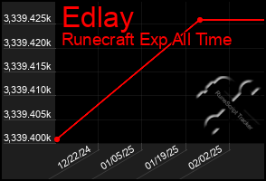 Total Graph of Edlay