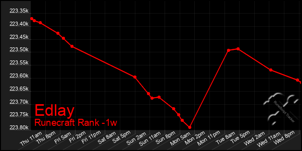 Last 7 Days Graph of Edlay