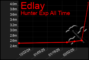 Total Graph of Edlay