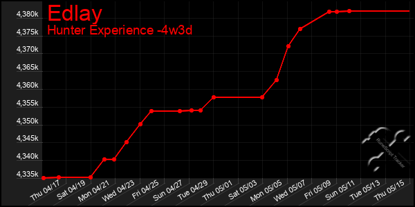 Last 31 Days Graph of Edlay