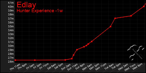 Last 7 Days Graph of Edlay