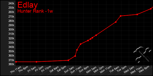 Last 7 Days Graph of Edlay