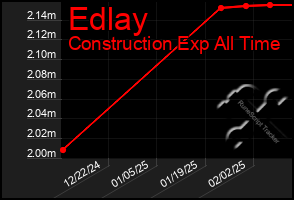 Total Graph of Edlay