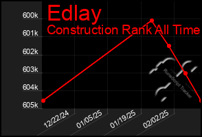 Total Graph of Edlay