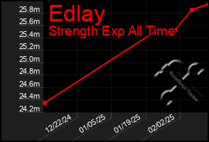 Total Graph of Edlay