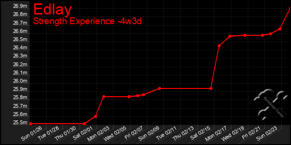 Last 31 Days Graph of Edlay