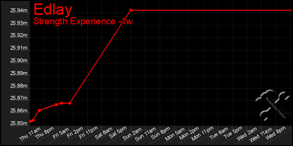 Last 7 Days Graph of Edlay