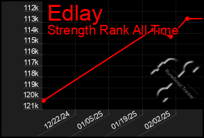 Total Graph of Edlay