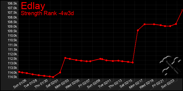 Last 31 Days Graph of Edlay