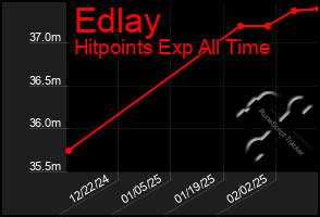 Total Graph of Edlay