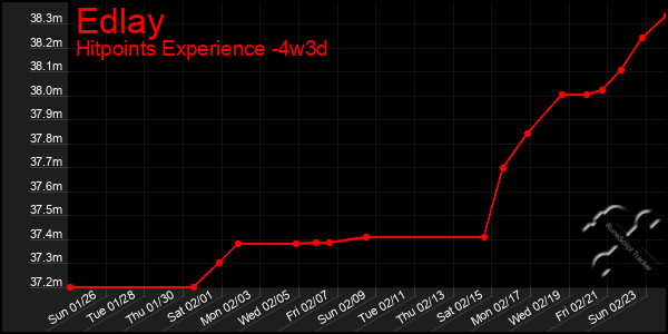 Last 31 Days Graph of Edlay