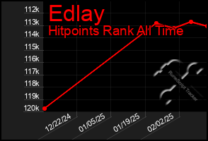 Total Graph of Edlay