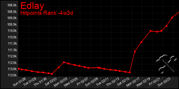 Last 31 Days Graph of Edlay