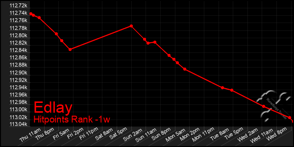 Last 7 Days Graph of Edlay