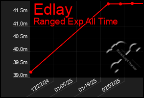 Total Graph of Edlay