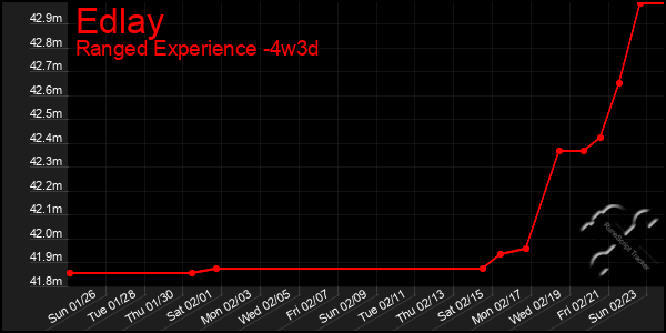 Last 31 Days Graph of Edlay