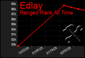 Total Graph of Edlay