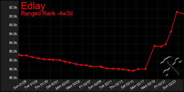 Last 31 Days Graph of Edlay