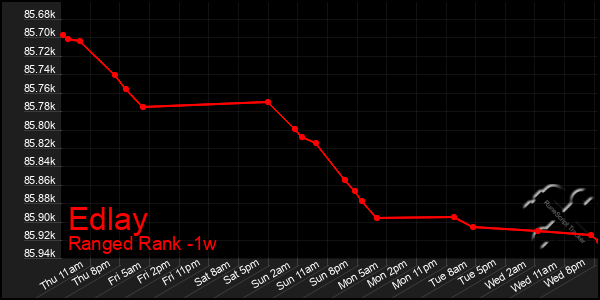 Last 7 Days Graph of Edlay