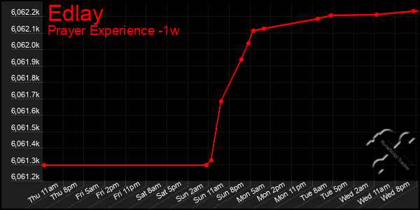 Last 7 Days Graph of Edlay