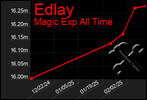 Total Graph of Edlay