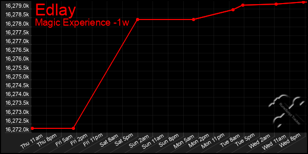 Last 7 Days Graph of Edlay