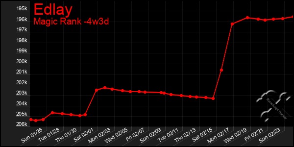 Last 31 Days Graph of Edlay