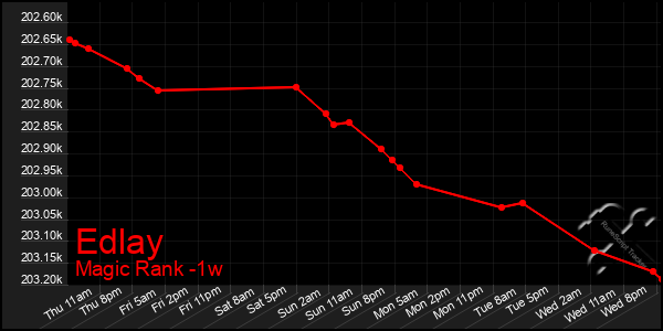 Last 7 Days Graph of Edlay