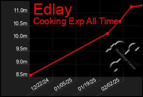 Total Graph of Edlay