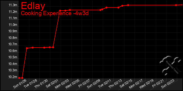 Last 31 Days Graph of Edlay