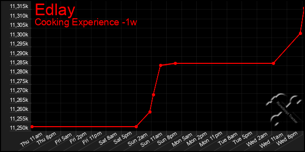 Last 7 Days Graph of Edlay