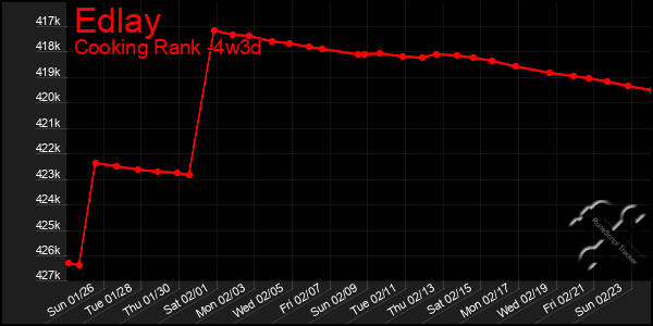 Last 31 Days Graph of Edlay