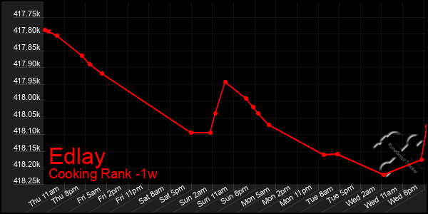 Last 7 Days Graph of Edlay