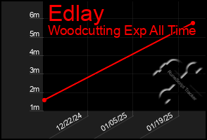 Total Graph of Edlay