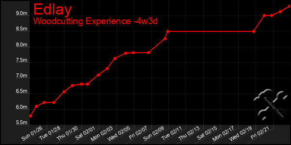 Last 31 Days Graph of Edlay