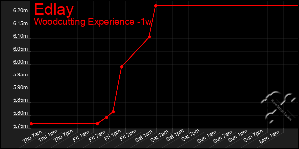 Last 7 Days Graph of Edlay