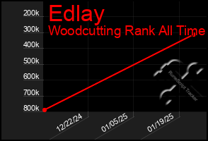 Total Graph of Edlay