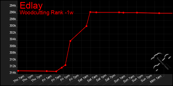 Last 7 Days Graph of Edlay