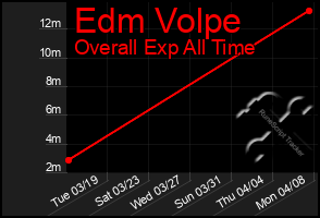 Total Graph of Edm Volpe