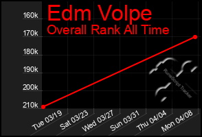 Total Graph of Edm Volpe