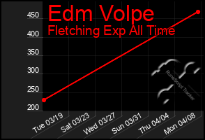 Total Graph of Edm Volpe