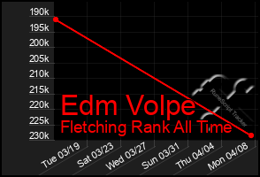 Total Graph of Edm Volpe