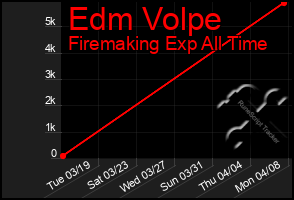 Total Graph of Edm Volpe