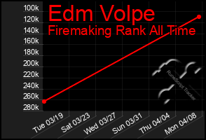 Total Graph of Edm Volpe